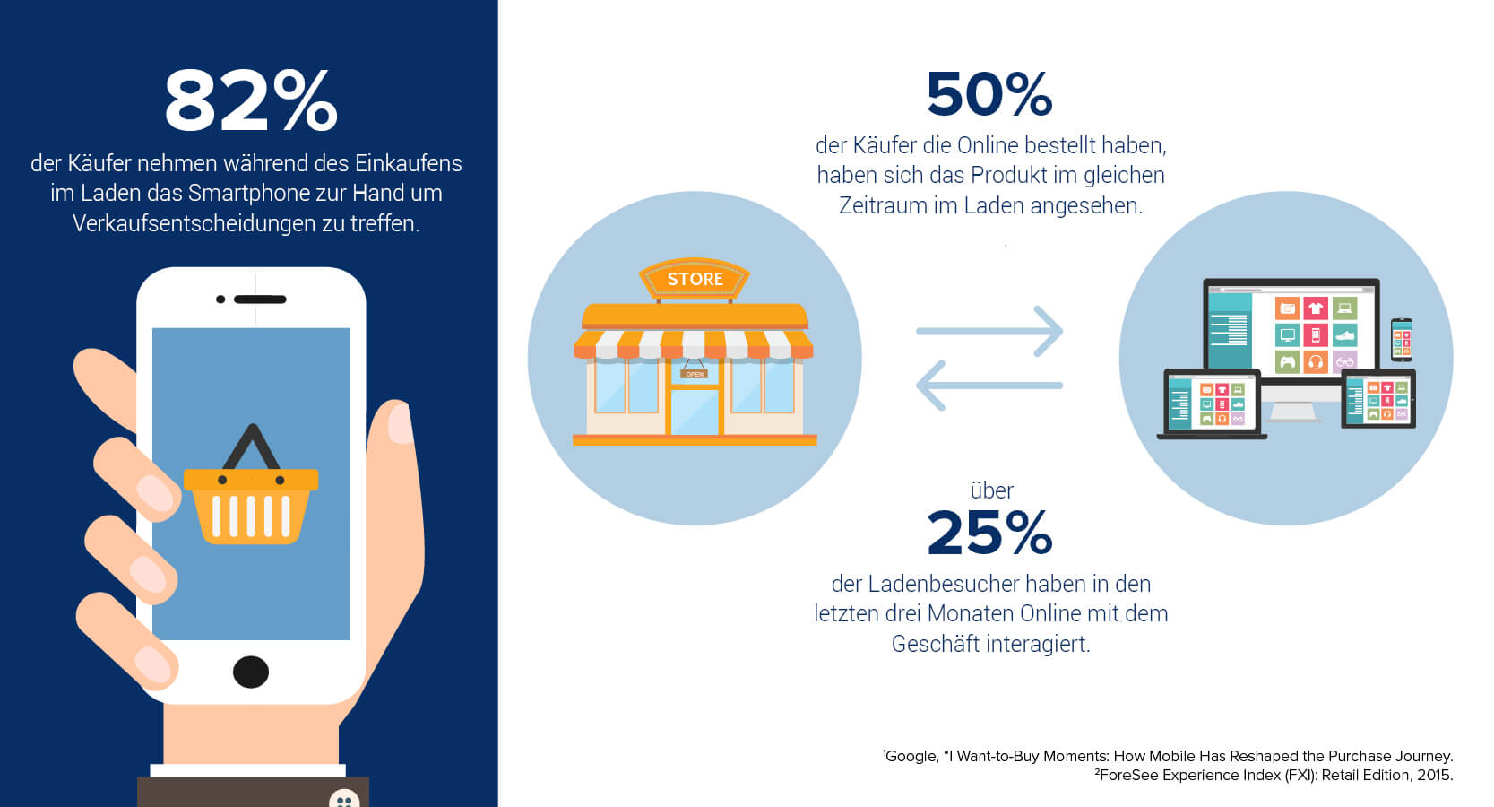 Mobile-Commerce Trends 2016, Responsive Design eine wichtige Säule