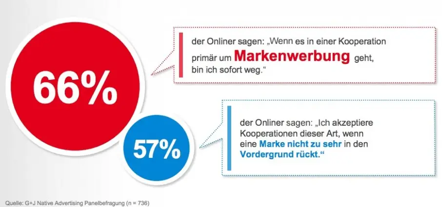 Werben mit Native Advertising – Wie sieht die Zukunft aus? 1 Native Advertising 66 Prozent
