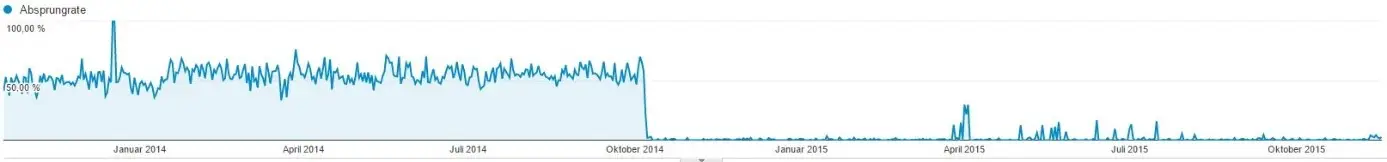 Beispiele für erfolgreiches SEO 1 erfolgreiches SEO: Entwicklung der Absprungrate bei Hypnowell