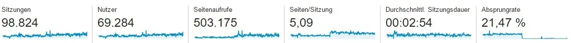 Beispiele für erfolgreiches SEO 3 erfolgreiches SEO: Entwicklung nach Google Analytics
