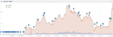Keywords - Verlauf per 270519