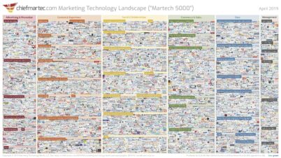 Marketing technology landscape 2019