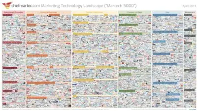 Marketing technology landscape 2019