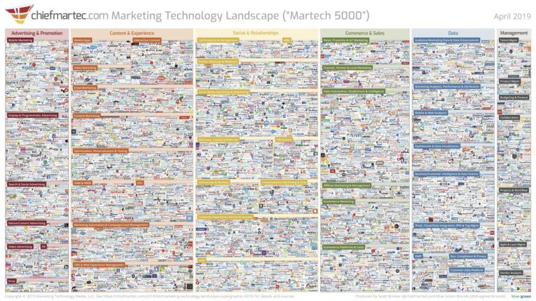 Marketing technology landscape 2019