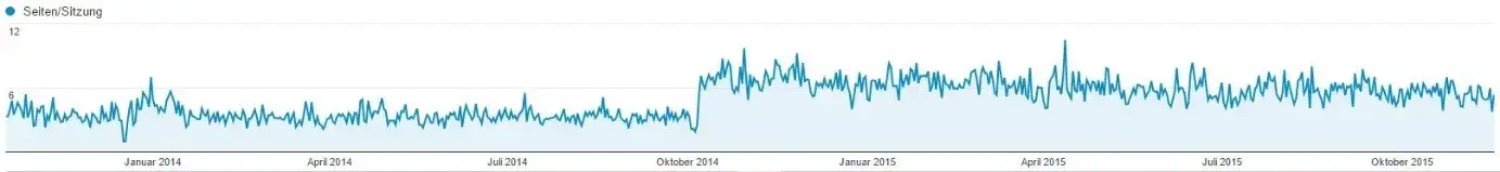 Beispiele für erfolgreiches SEO 2 erfolgreiches SEO: Entwicklung der Seitenaufrufe bei Hypnowell