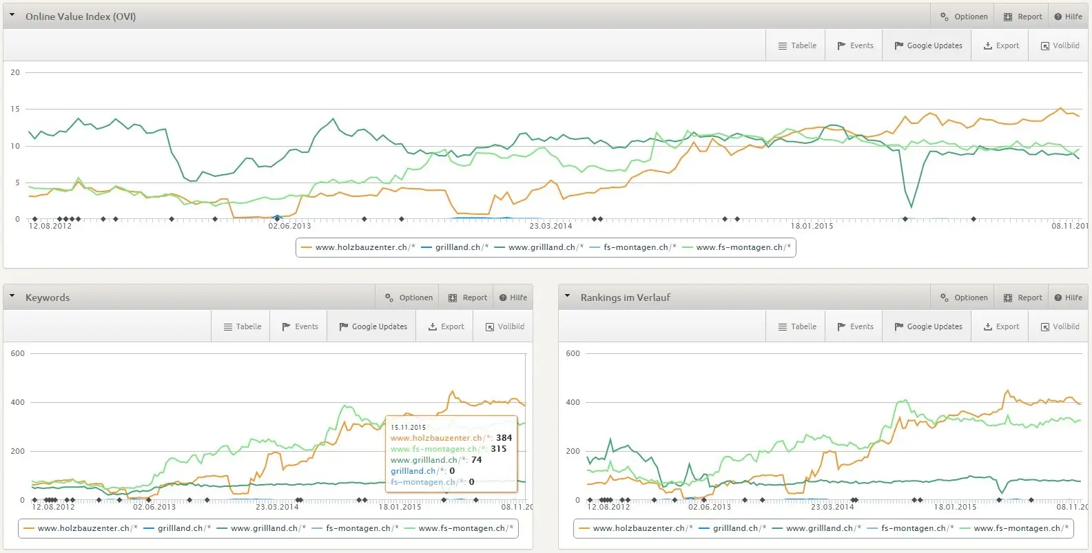 Beispiele für erfolgreiches SEO 4 erfolgreiches SEO von holzbauzenter.ch