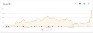 anzahl gefundener keywords xovi 170619 — Google Positionen von acrom.ch mit SEO verändern