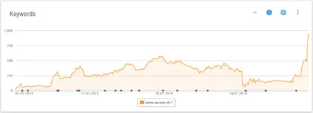 acrom.ch hatte noch nie so viele Keywords