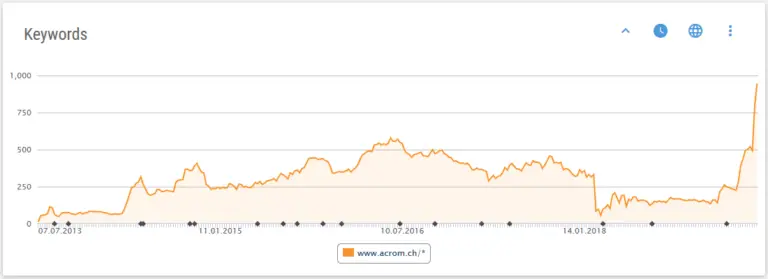 acrom.ch hatte noch nie so viele Keywords
