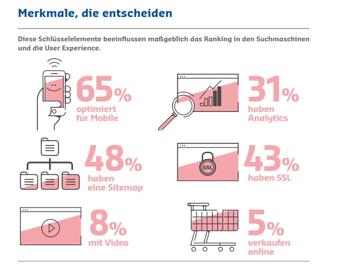 Webagentur & Online Marketing grafiken oertliche faktoren