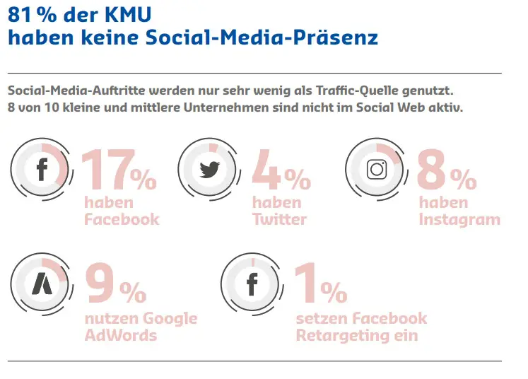 KMU kaum sichtbar – 95 Prozent der Webseiten haben Optimierungsbedarf 3 Webagentur & Online Marketing grafiken oertliche social media