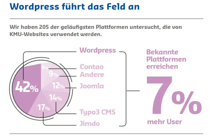 KMU kaum sichtbar – 95 Prozent der Webseiten haben Optimierungsbedarf 2 Webagentur & Online Marketing grafiken wordpress