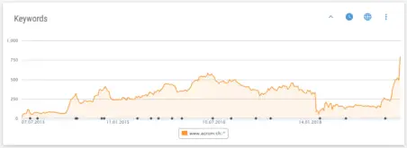 Keywords gehen durch die Decke