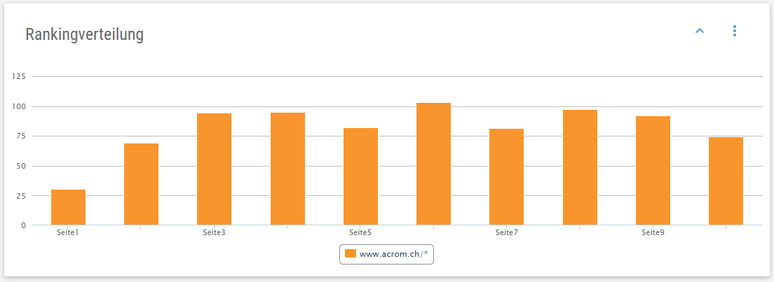 Rankingverteilung nach Xovi der acrom.ch Webseite am 10.06.19