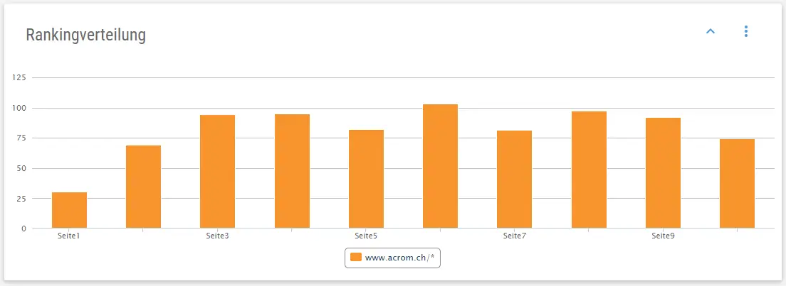 Mit Keyword - SEO durchstarten, Vorteile wenn man im Internet gefunden wird 1 Rankingverteilung nach Xovi der acrom.ch Webseite am 10.06.19