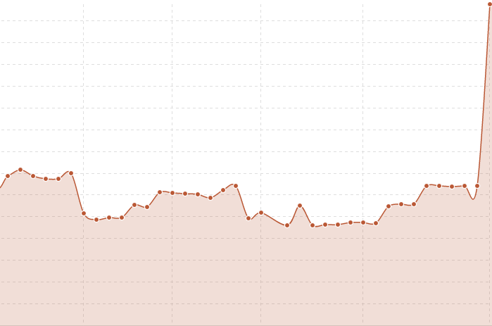 Sichtbarkeitindex nach Sistrix am 03.06.19