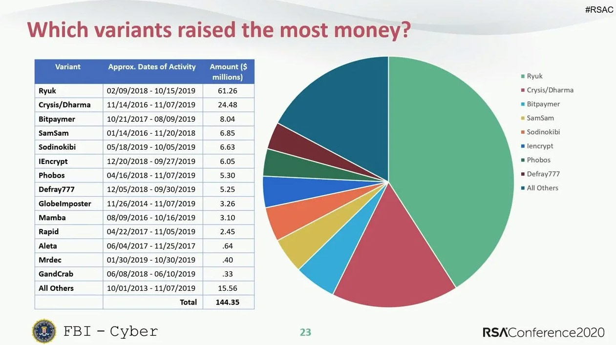 Ryuk ist der mit großem Abstand "erfolgreichste" Erpressungs-Trojaner. (Bild: RSAConference/FBI)