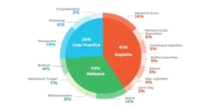 iot angiffstechniken — Internet der Dinge wird laut US-Studie unsicherer