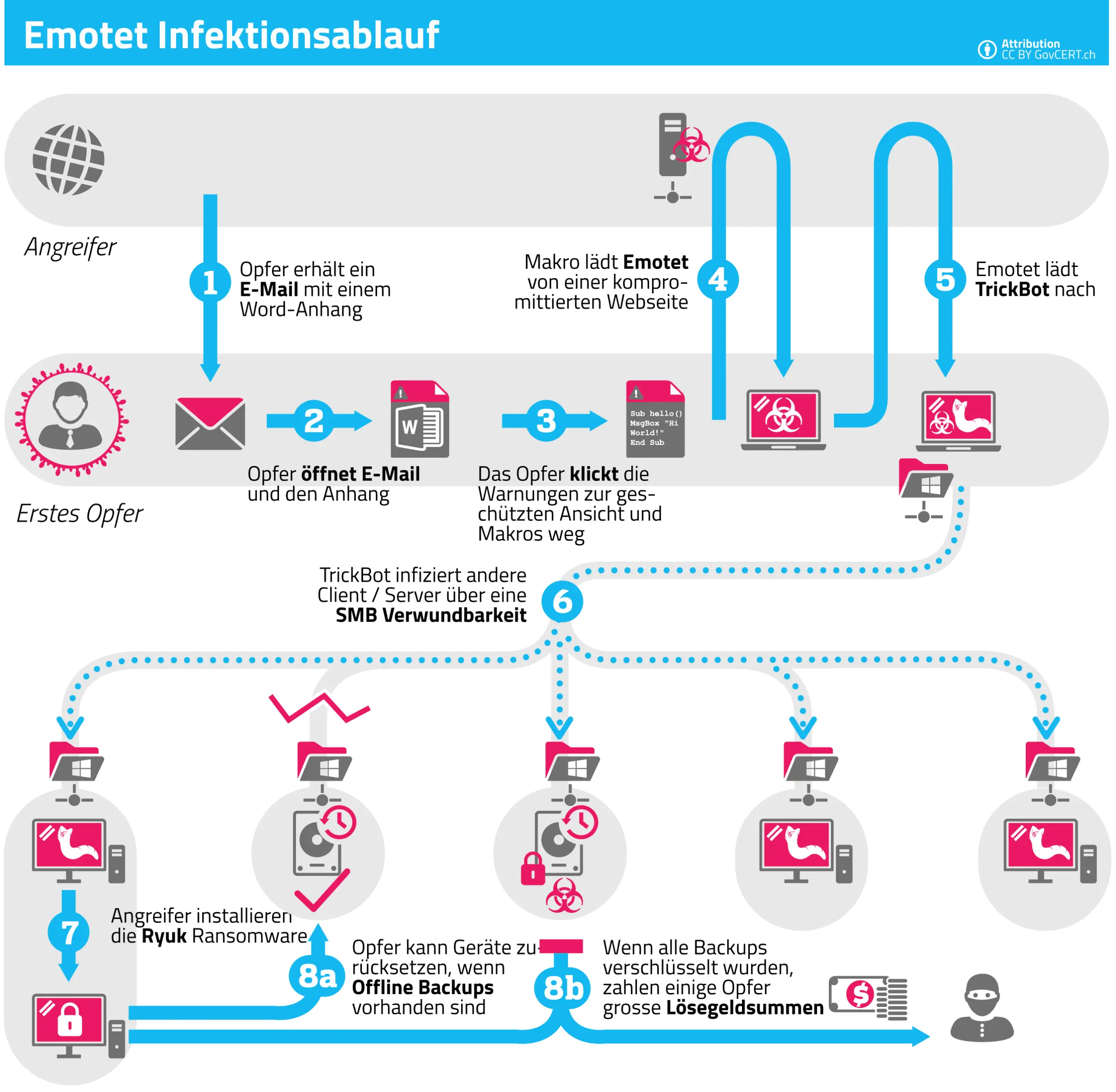 Emotet Ablauf
