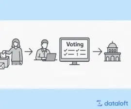 Schaubild eines Wahlablaufs mit der Applikation Voting Schweiz
