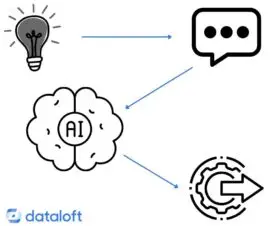 Symbolische Darstellung eines KI Workflows, Idee - Sprechblase Eingabe - AI Gehirn - Zahnrad Output