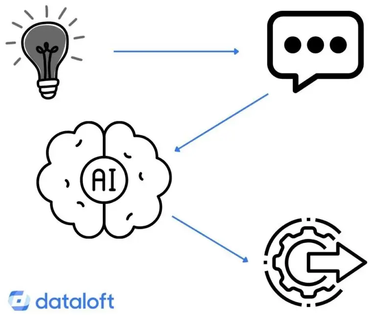 Symbolische Darstellung eines KI Workflows, Idee - Sprechblase Eingabe - AI Gehirn - Zahnrad Output