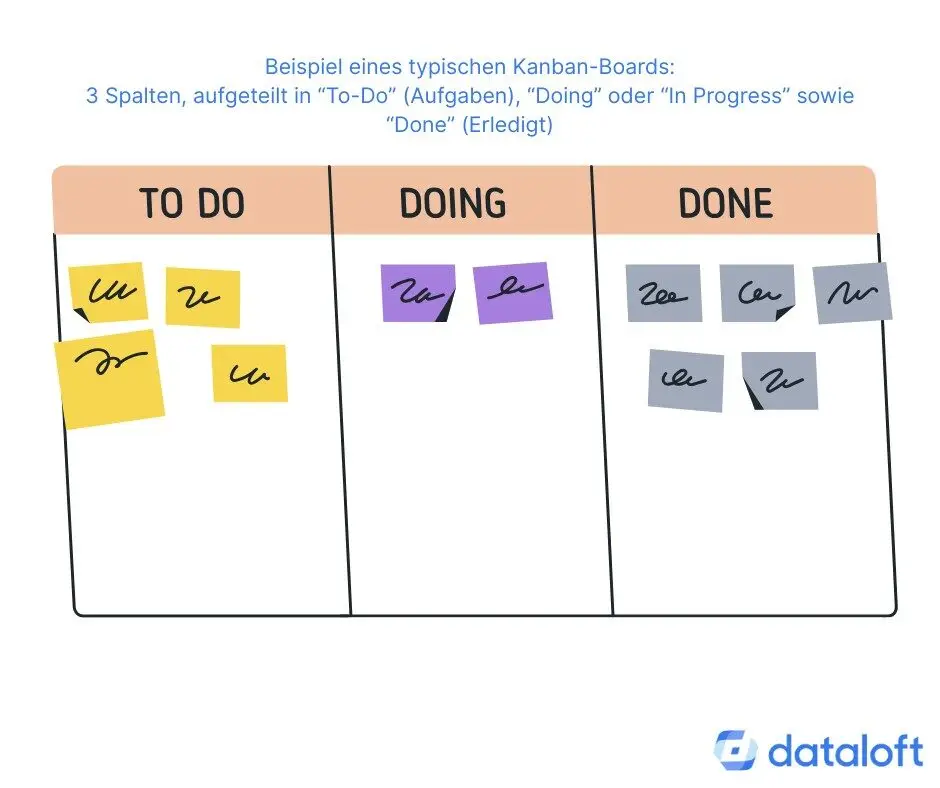 Grafisches simples Beispiel für ein Kanban-Board