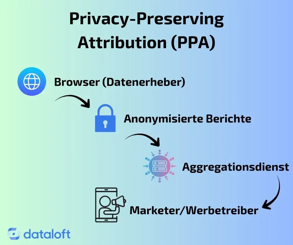 Ablauf von Privacy-Preserving Attribution PPA als Infografik